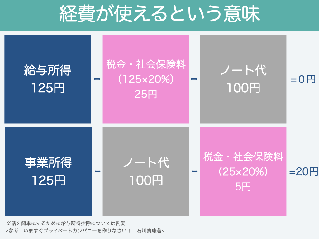 経費が使えるという意味