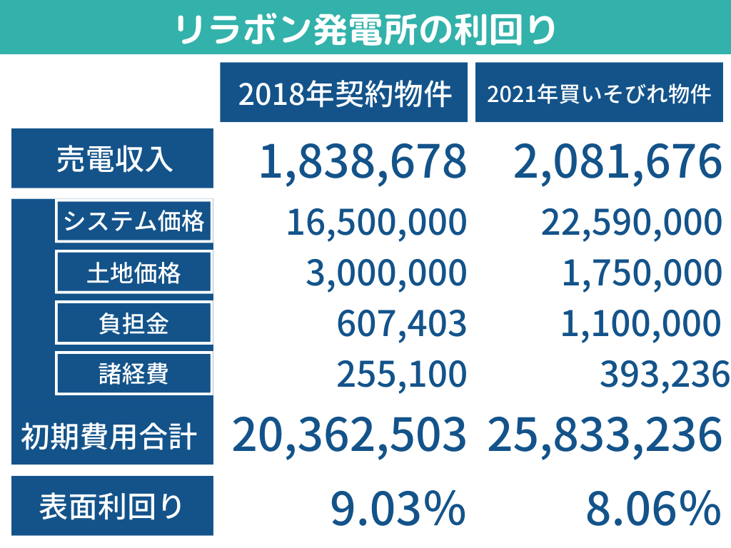 リラボン発電所の利回り
