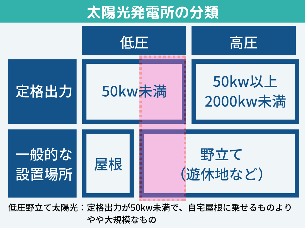 太陽光発電所の分類