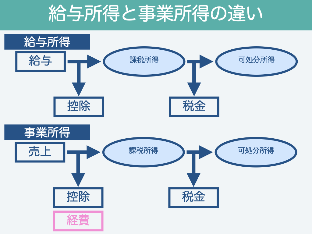給与所得と事業所得の違い