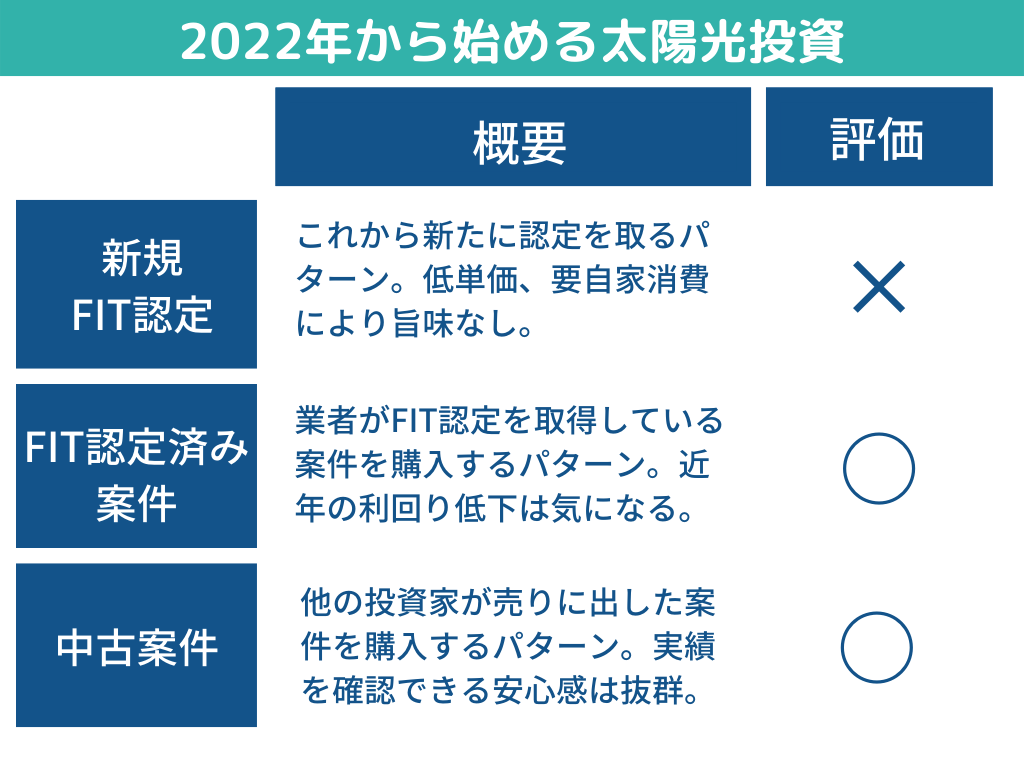 2022年版:太陽光投資手法とリラボン的評価
