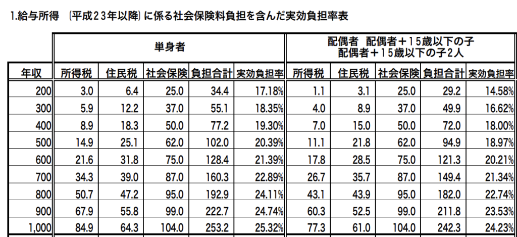 社会保険料負担を含んだ実効負担率表