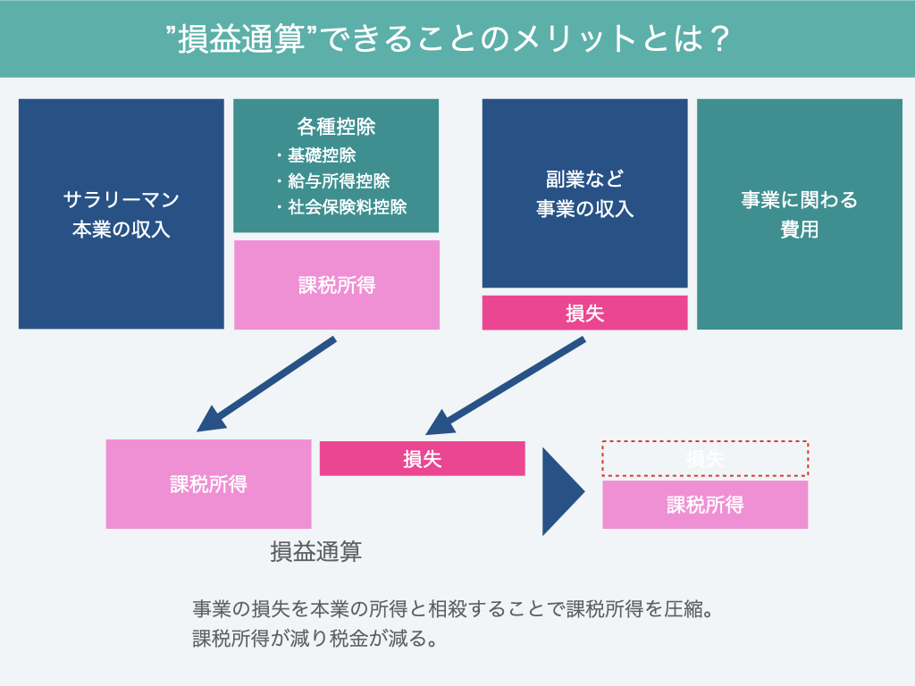 損益通算できるということ