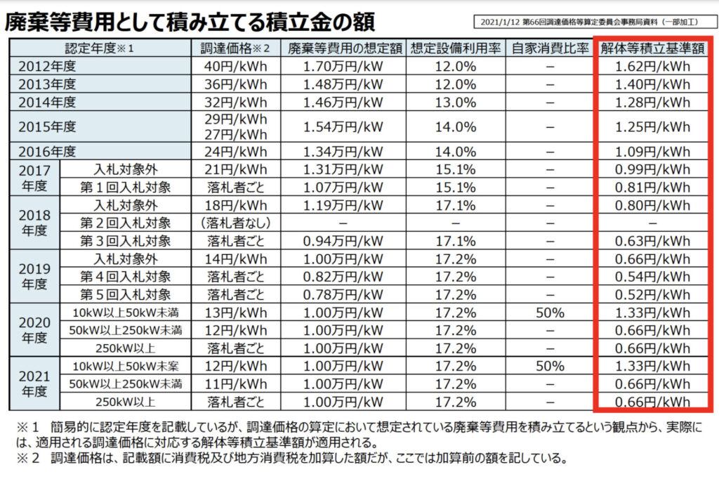 廃棄費用の積立金額