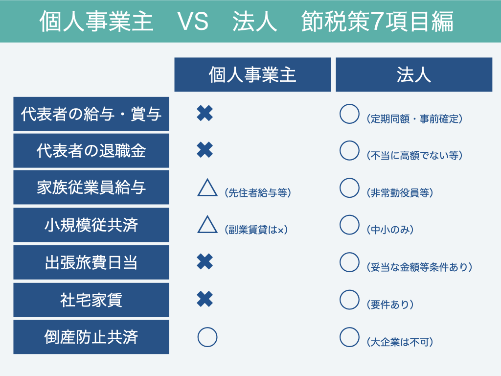 個人事業主と法人の節税策7項目を比較