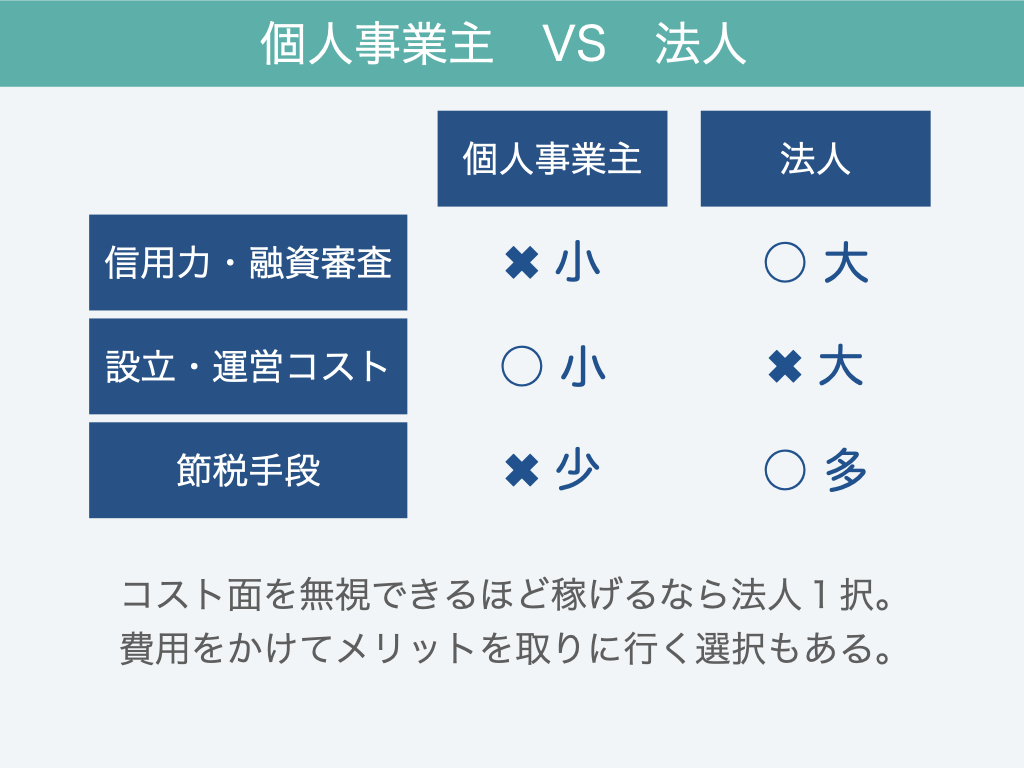 個人事業主と法人のメリット・デメリット