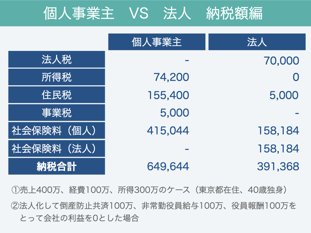 個人事業主と法人の納税額を比較