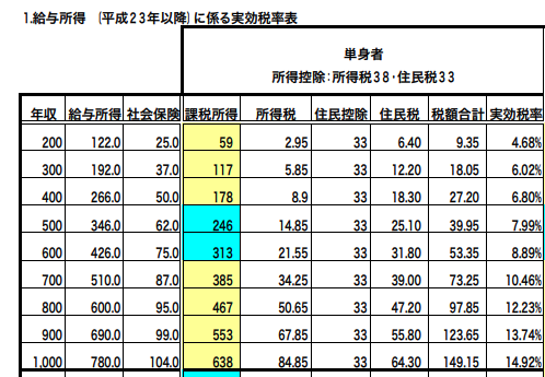 給与所得に係る実効税率表