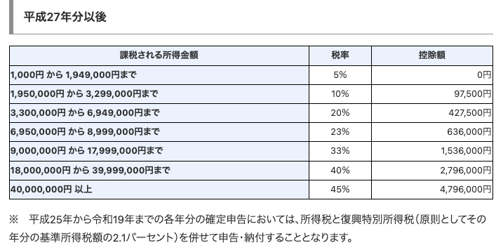 所得税の速算表