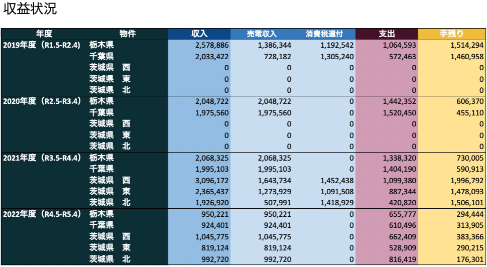 2019-2022年の収益状況