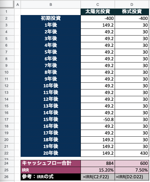 太陽光投資と株式投資のIRR